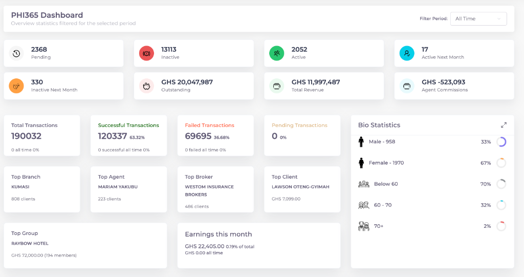PHI365 Dashboard Preview